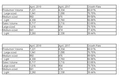 King Long Bus Sales Reached 18,000 Units from January ...