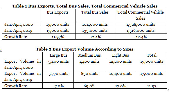 China Sold 54,000 Units Buses in December,2021