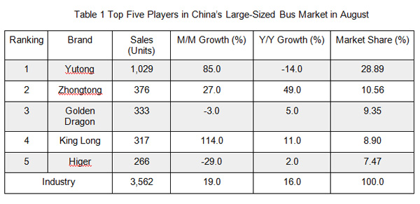 China Bus Sales Grew by 14% M on M to Reach 34,000 Units Buses in August,2022