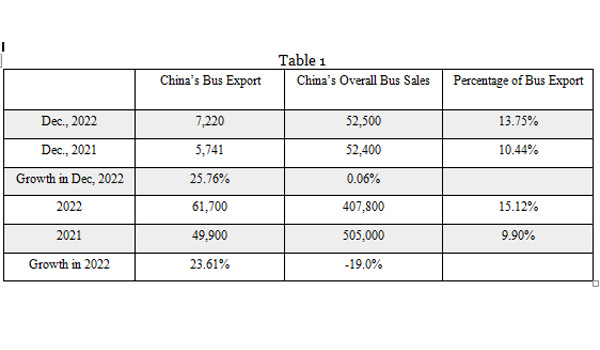 China Light Bus Sales Reached 38,713 Units in November