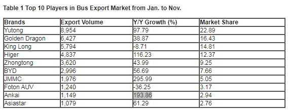 China Exported 39,118 Units Buses in Overseas Market from January to November