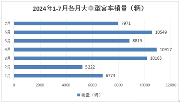 Zhongtong and Golden Dragon Sales Ranked 2nd and 3rd in July,2024