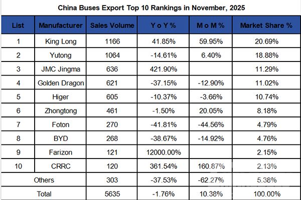 China Buses Export in November 2025:A New Annual Record