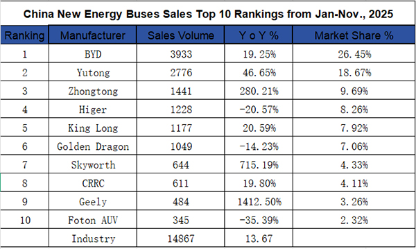 BYD Leads China New Energy Bus Export Sales in November