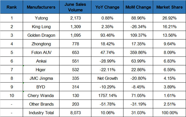 China Buses Export Jump 31% Month-on-Month in June
