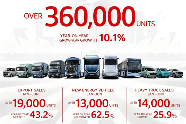 BAIC Foton Posts 360,000+ Vehicle Sales in H1 2026