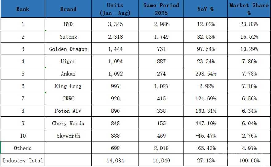 China New Energy Buses Export Sales for Aug:CRRC Tops, BYD and Yutong in Top Three