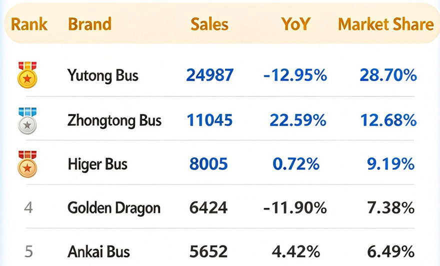 87,076 Units! Jan.-Sep.Bus Sales Ranking Released: Zhongtong Ranks 2nd, Higer 3rd