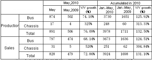 Ankai Bus Sells 828 Buses & Chassis with Y/Y Growth of 72.86% in May 2010