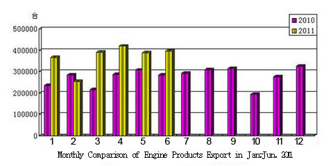 Monthly Comparison of Engine Products Export in Jan.-Jun. 2011