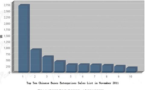 Top Ten Chinese Buses Enterprises Sales List in November 2011
