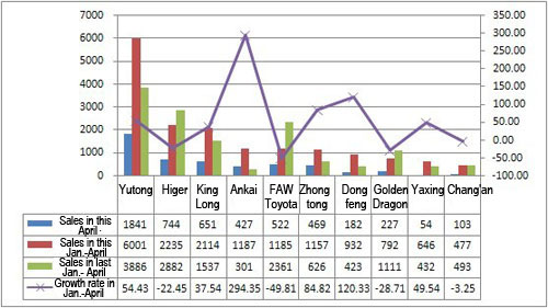 Chart 2:  Top ten China bus builders
