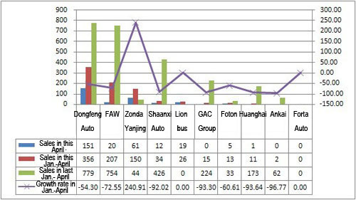 Chart 1: Top ten China bus chassis suppliers