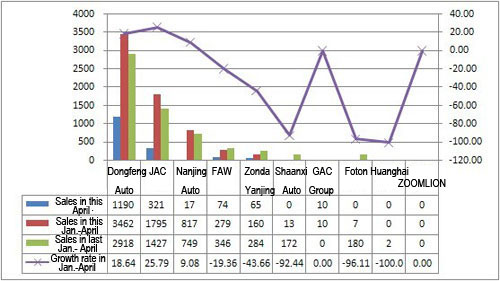 Chart 2: Top ten China bus chassis suppliers