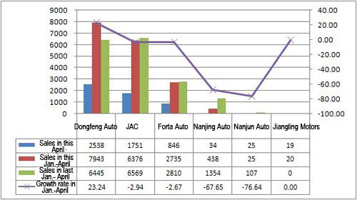 Chart 2: Top ten China bus chassis suppliers
