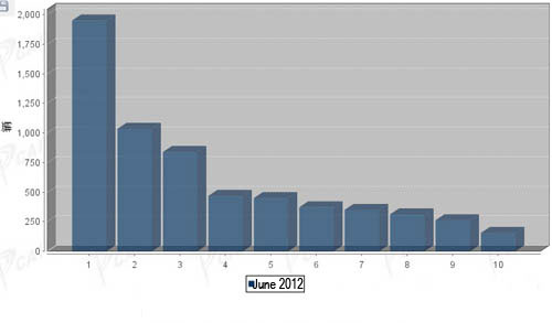 Top Ten China Bus Builders' Large Buses' Sales Data in June 2012