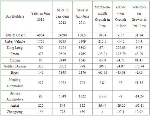 Exported Sales Data of China Buses & Coaches in June 2012