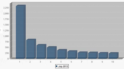 The large bus sales data in the following table contains complete large bus and large bus chassis.