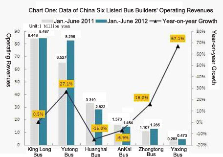 Chart One: Data of China Six Listed Bus Builders