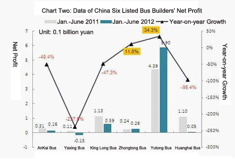 Chart Two: Data of China Six Listed Bus Builders