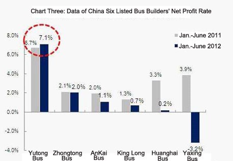 Chart Three: Data of China Six Listed Bus Builders