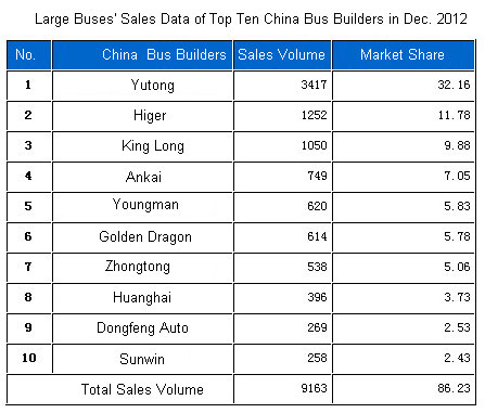 Large Buses' Sales Data of Top Ten China Bus Builders in Dec. 2012