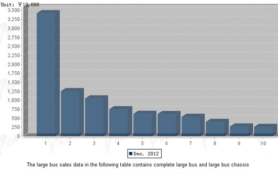 Large Buses' Sales Data of Top Ten China Bus Builders in Dec. 2012