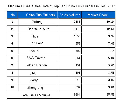 Medium Buses' Sales Data of Top Ten China Bus Builders in Dec. 2012