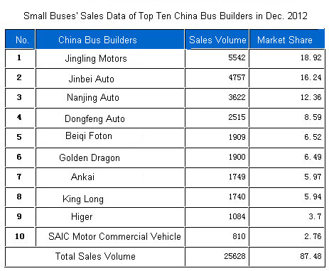 Small Buses' Sales Data of Top Ten China Bus Builders in Dec. 2012