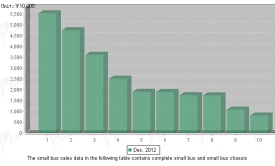 Small Buses' Sales Data of Top Ten China Bus Builders in Dec. 2012