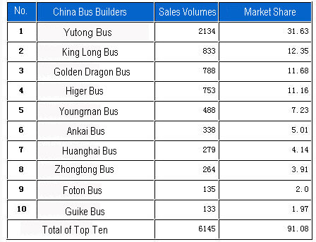 Sales Data & Market Share of Top Ten China Large Buses Builders in Jan. 2013