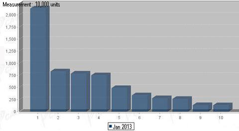 Sales Data & Market Share of Top Ten China Large Buses Builders in Jan. 2013