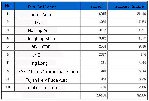 Table: Sales Data & Market Share of Top Ten China Small Buses Builders in Jan. 2013