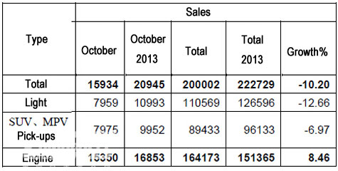 Dongfeng Sell 7959 Units of Light Buses in October 2014 
