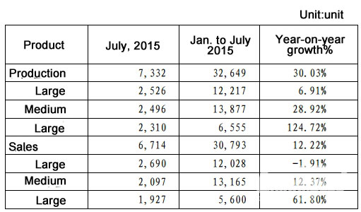 Yutong Buses Sold 6,714 units in July 2015 up by 66% on Last Year