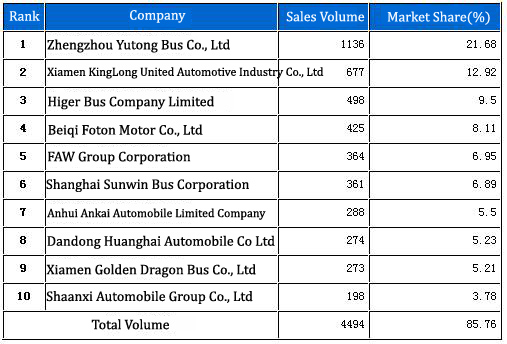 Top10 Sales Volumes of Large Bus in Nov. 2009 