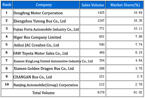 Top10 Sales Volumes of Medium Bus in Nov. 2009