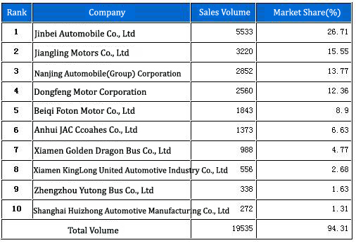 Top10 Sales Volumes of Light Bus in Nov. 2009