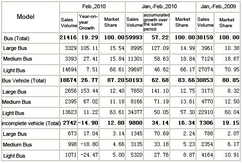 Sales Chart of Bus Market in Feb.,2010