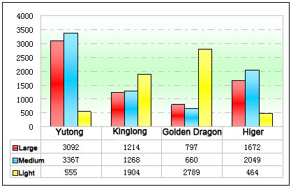 Chart 4: the market concentration analysis of Yutong, Kinglong, Higer and Golden Dragon in the first quarter