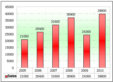 sales comparison of buses in the first quarter in the recent 5 years