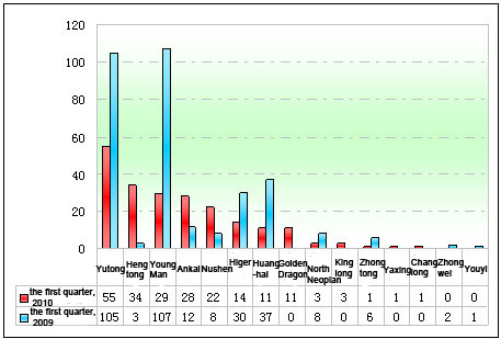 Chart 2: Analysis of market concentration of extra large-sized buses in the first quarter