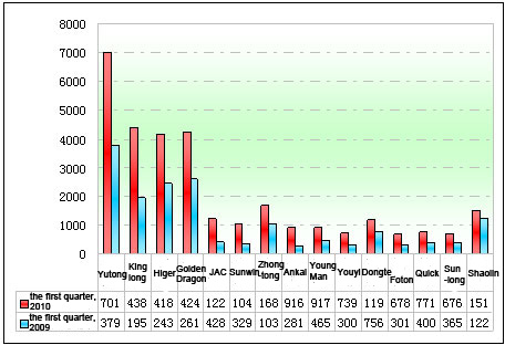 Chart 3: analysis of market concentration of domestic bus companies in the first quarter