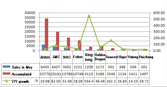 Top 10 light bus builders in May for sales (Unit: Vehicle)