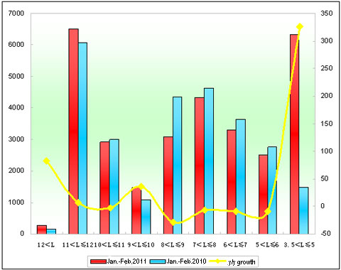 Chart 1: Sales Growth Statistics Table in various lengths for buses in Jan.-Feb. 2011