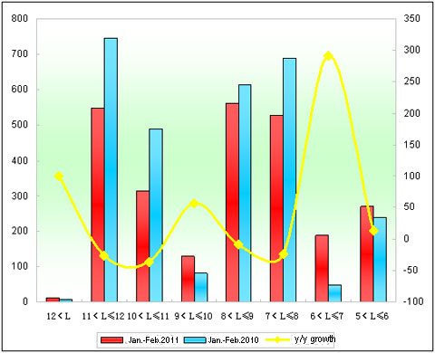 Chart 2: Sales Growth Statistics Table of Higer Bus in various lengths for buses in Jan-Feb. 2011