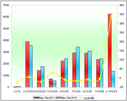   Chart 3: Sales Growth Statistics Table of Seats Buses in various lengths for buses in Jan.-Feb. 2011