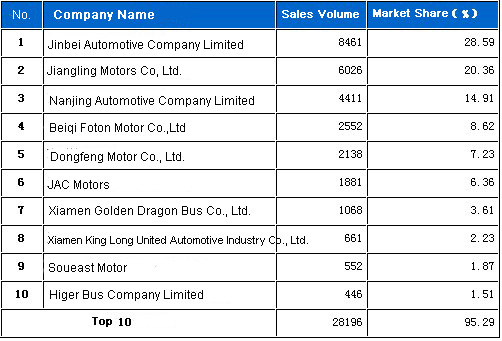 Ranking of Top Ten Light Bus Builders in March 2011