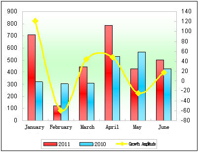 Chart 1: Monthly Sales Chart of New Energy Buses in the first half of 2011