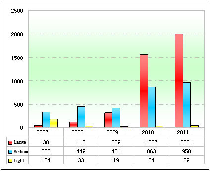 Chart 2: Sales Chart of New Energy Buses from 2007 to 2011